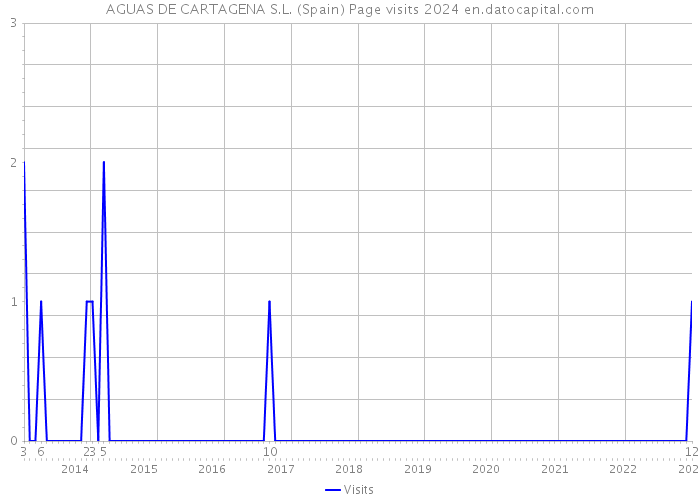 AGUAS DE CARTAGENA S.L. (Spain) Page visits 2024 