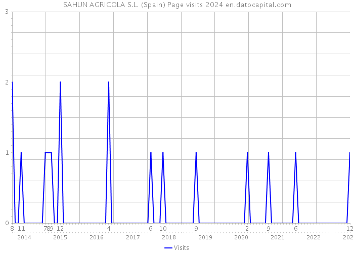 SAHUN AGRICOLA S.L. (Spain) Page visits 2024 