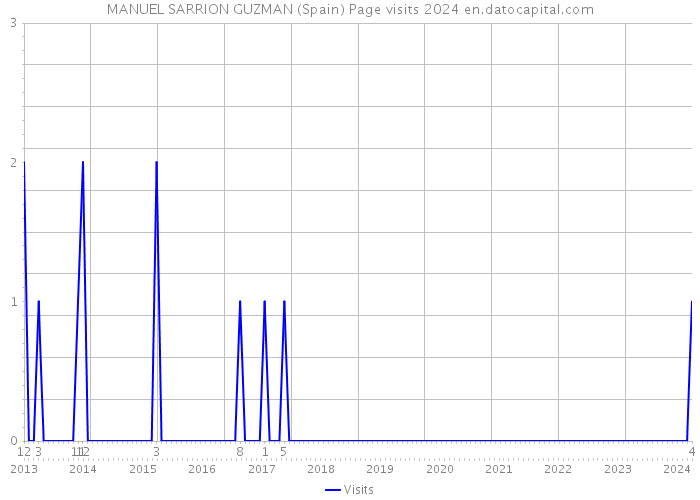 MANUEL SARRION GUZMAN (Spain) Page visits 2024 