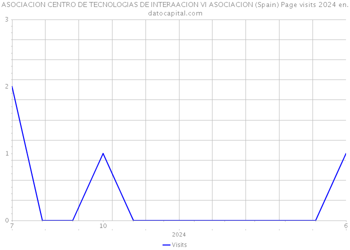 ASOCIACION CENTRO DE TECNOLOGIAS DE INTERAACION VI ASOCIACION (Spain) Page visits 2024 