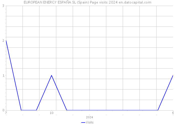 EUROPEAN ENERGY ESPAÑA SL (Spain) Page visits 2024 