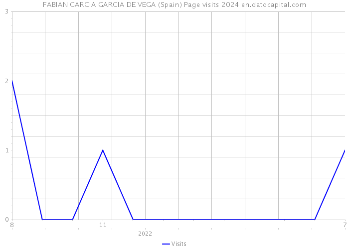 FABIAN GARCIA GARCIA DE VEGA (Spain) Page visits 2024 