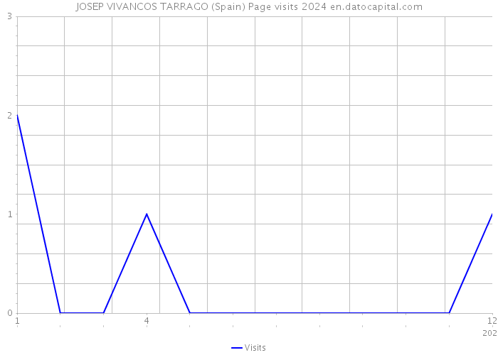 JOSEP VIVANCOS TARRAGO (Spain) Page visits 2024 