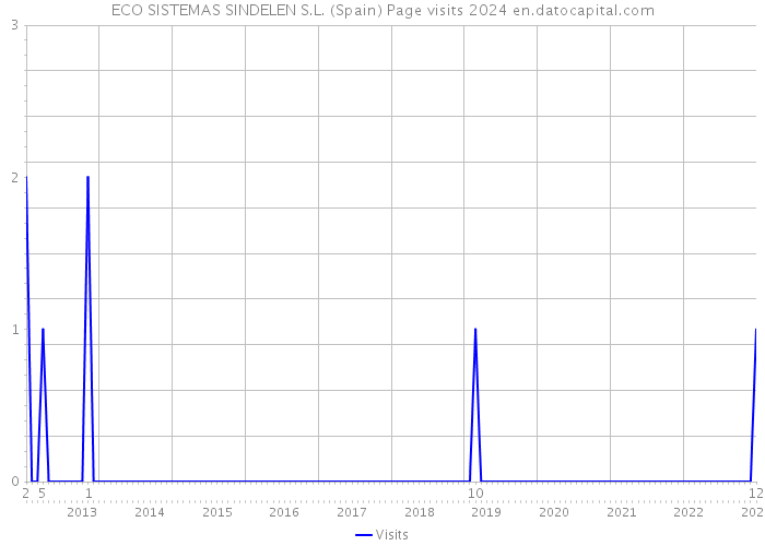 ECO SISTEMAS SINDELEN S.L. (Spain) Page visits 2024 