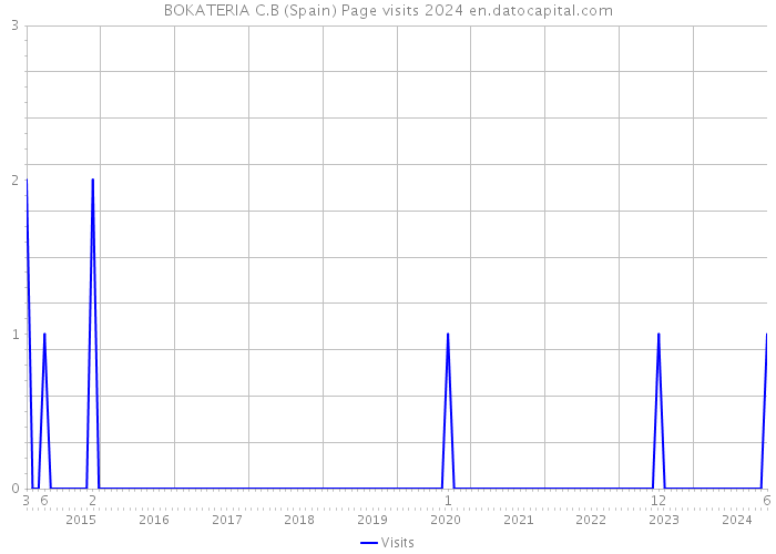 BOKATERIA C.B (Spain) Page visits 2024 