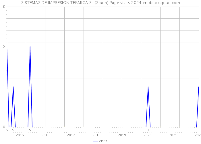 SISTEMAS DE IMPRESION TERMICA SL (Spain) Page visits 2024 