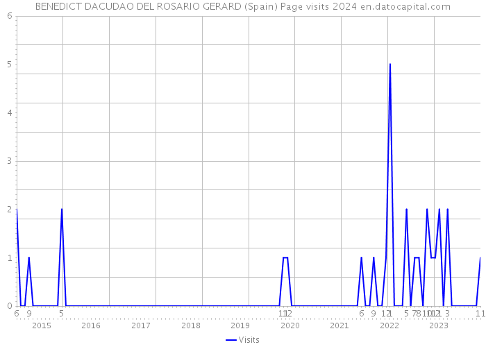 BENEDICT DACUDAO DEL ROSARIO GERARD (Spain) Page visits 2024 