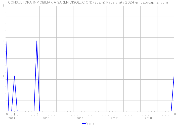 CONSULTORA INMOBILIARIA SA (EN DISOLUCION) (Spain) Page visits 2024 