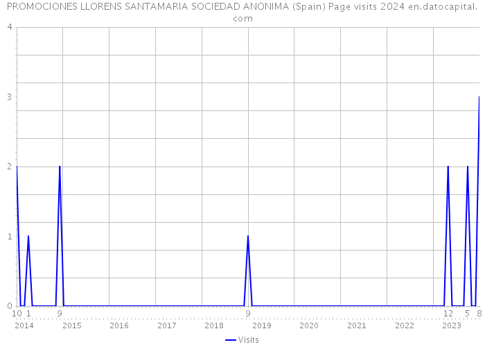 PROMOCIONES LLORENS SANTAMARIA SOCIEDAD ANONIMA (Spain) Page visits 2024 