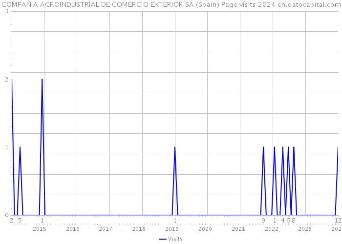 COMPAÑIA AGROINDUSTRIAL DE COMERCIO EXTERIOR SA (Spain) Page visits 2024 
