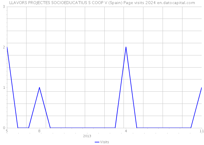 LLAVORS PROJECTES SOCIOEDUCATIUS S COOP V (Spain) Page visits 2024 