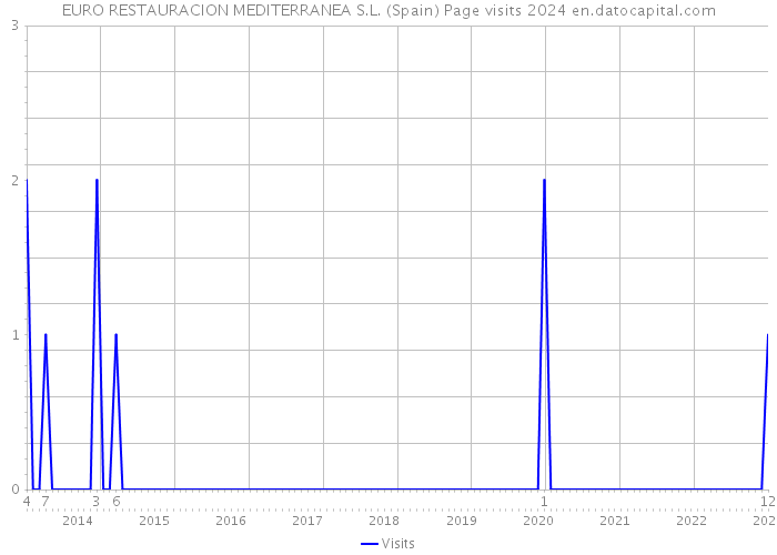 EURO RESTAURACION MEDITERRANEA S.L. (Spain) Page visits 2024 