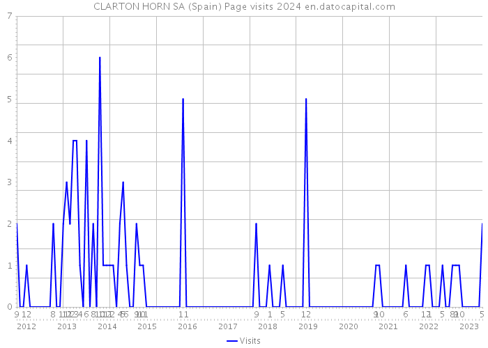CLARTON HORN SA (Spain) Page visits 2024 