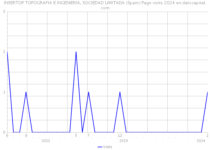 INSERTOP TOPOGRAFIA E INGENIERIA, SOCIEDAD LIMITADA (Spain) Page visits 2024 