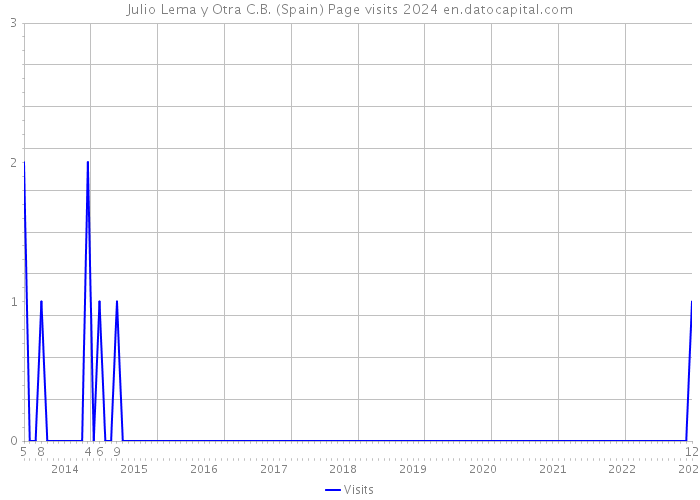 Julio Lema y Otra C.B. (Spain) Page visits 2024 