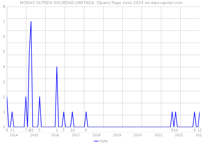 MODAS OUTEDA SOCIEDAD LIMITADA. (Spain) Page visits 2024 