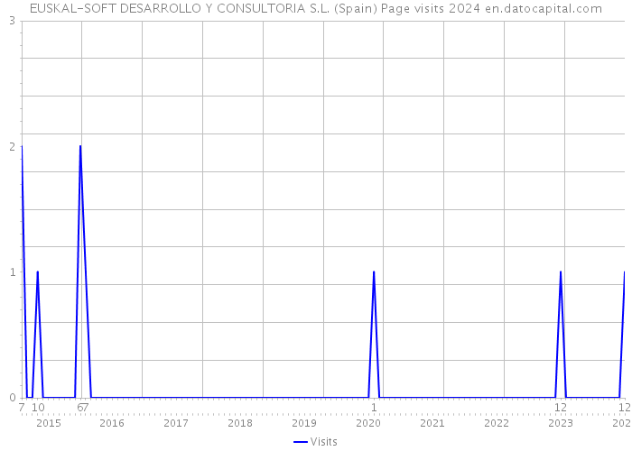 EUSKAL-SOFT DESARROLLO Y CONSULTORIA S.L. (Spain) Page visits 2024 