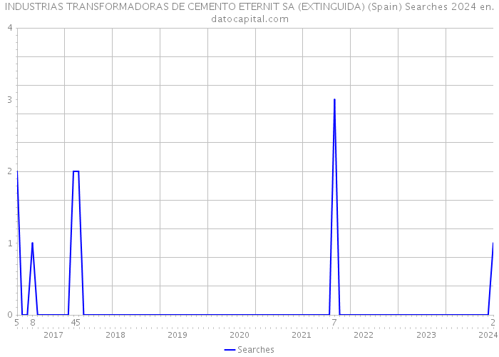 INDUSTRIAS TRANSFORMADORAS DE CEMENTO ETERNIT SA (EXTINGUIDA) (Spain) Searches 2024 