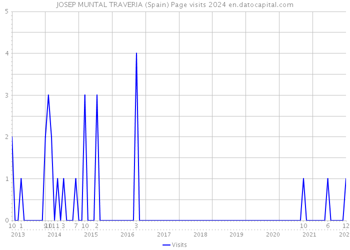 JOSEP MUNTAL TRAVERIA (Spain) Page visits 2024 
