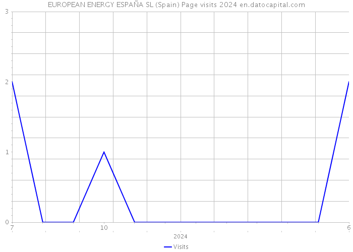 EUROPEAN ENERGY ESPAÑA SL (Spain) Page visits 2024 