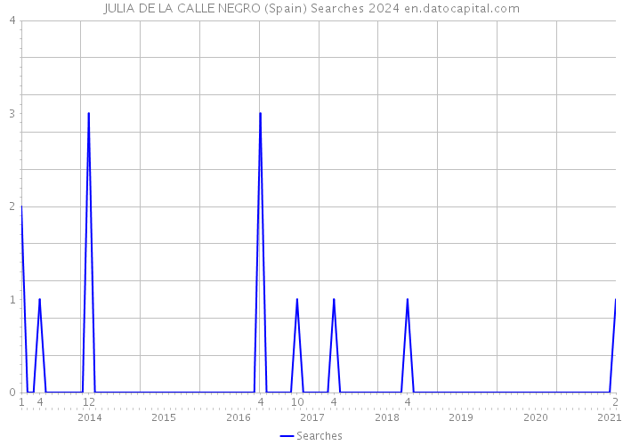 JULIA DE LA CALLE NEGRO (Spain) Searches 2024 