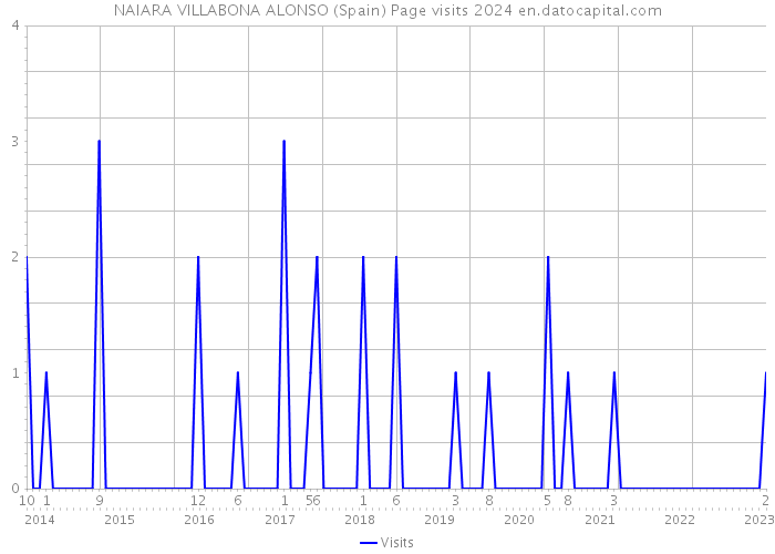 NAIARA VILLABONA ALONSO (Spain) Page visits 2024 