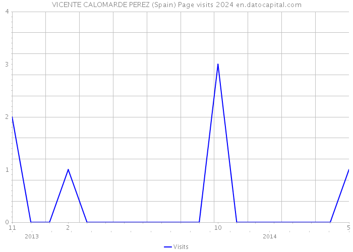 VICENTE CALOMARDE PEREZ (Spain) Page visits 2024 