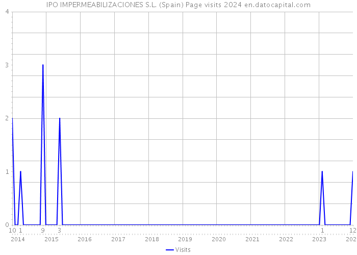 IPO IMPERMEABILIZACIONES S.L. (Spain) Page visits 2024 