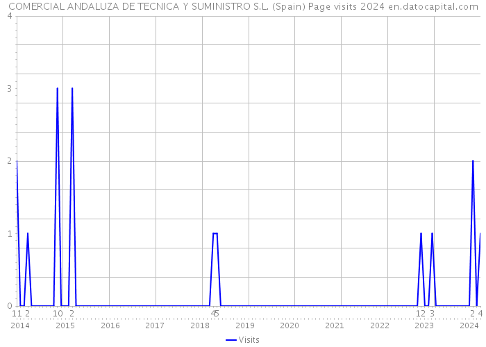 COMERCIAL ANDALUZA DE TECNICA Y SUMINISTRO S.L. (Spain) Page visits 2024 