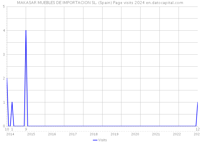 MAKASAR MUEBLES DE IMPORTACION SL. (Spain) Page visits 2024 