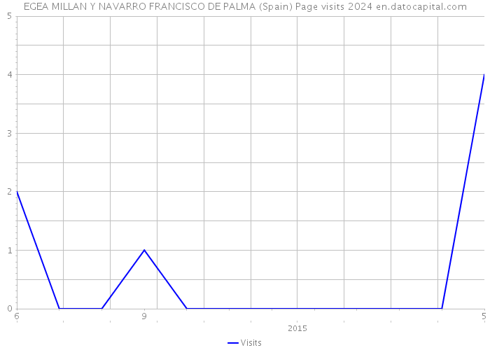 EGEA MILLAN Y NAVARRO FRANCISCO DE PALMA (Spain) Page visits 2024 