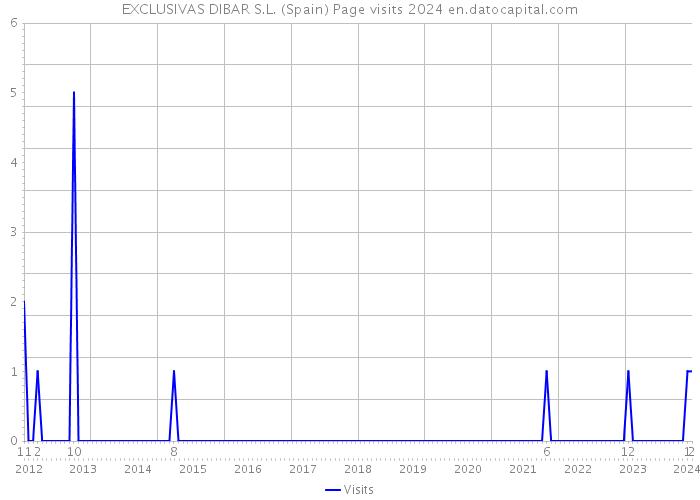 EXCLUSIVAS DIBAR S.L. (Spain) Page visits 2024 