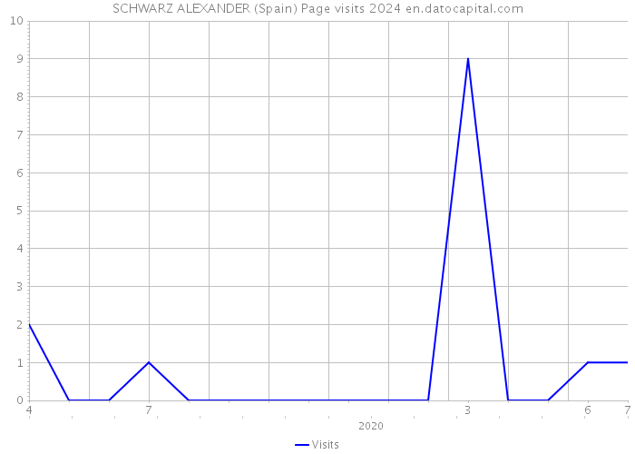 SCHWARZ ALEXANDER (Spain) Page visits 2024 