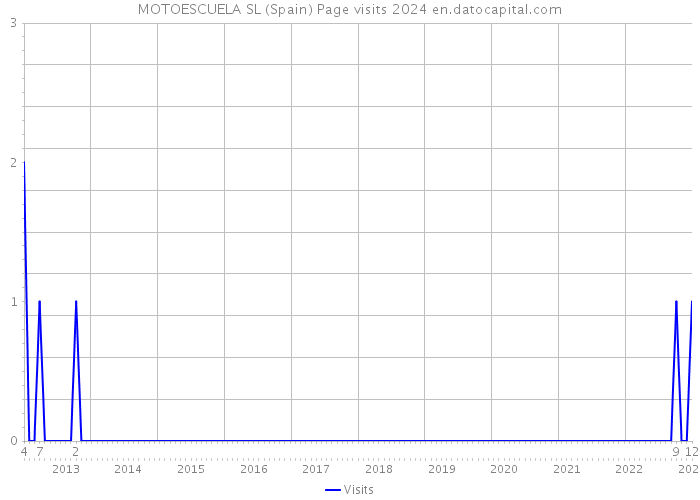 MOTOESCUELA SL (Spain) Page visits 2024 