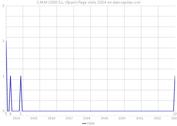 C.M.M 2000 S.L. (Spain) Page visits 2024 