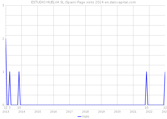 ESTUDIO HUELVA SL (Spain) Page visits 2024 