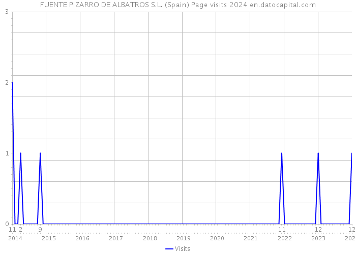 FUENTE PIZARRO DE ALBATROS S.L. (Spain) Page visits 2024 