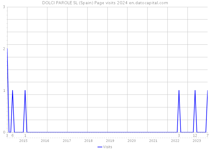 DOLCI PAROLE SL (Spain) Page visits 2024 