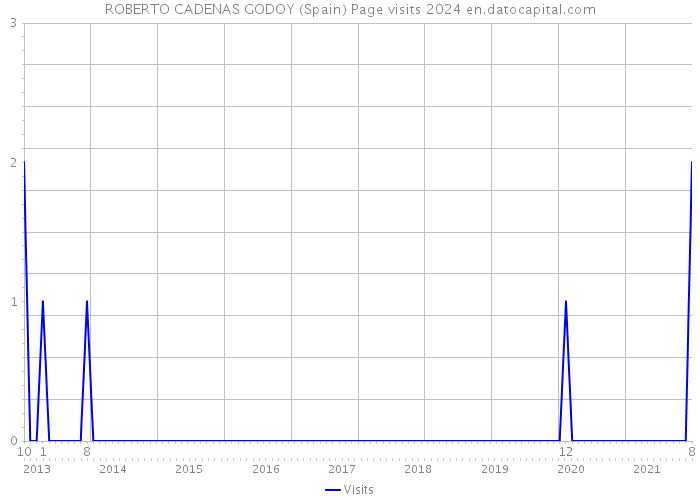 ROBERTO CADENAS GODOY (Spain) Page visits 2024 