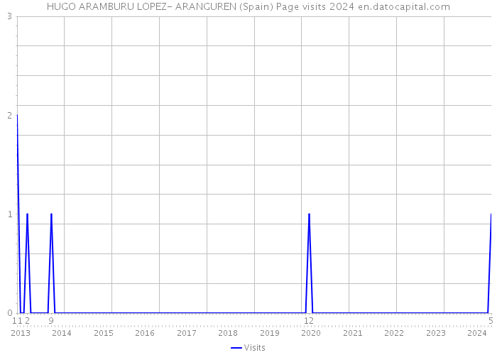 HUGO ARAMBURU LOPEZ- ARANGUREN (Spain) Page visits 2024 