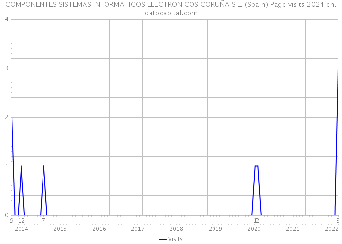 COMPONENTES SISTEMAS INFORMATICOS ELECTRONICOS CORUÑA S.L. (Spain) Page visits 2024 