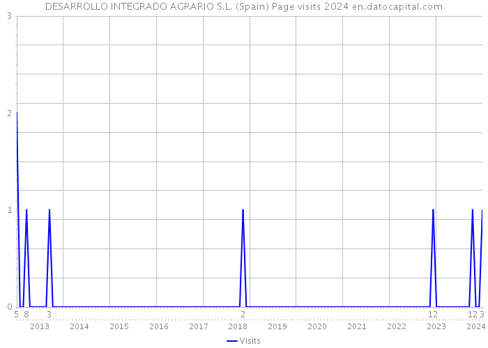 DESARROLLO INTEGRADO AGRARIO S.L. (Spain) Page visits 2024 