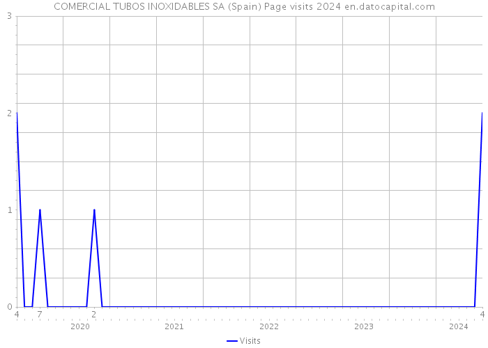 COMERCIAL TUBOS INOXIDABLES SA (Spain) Page visits 2024 