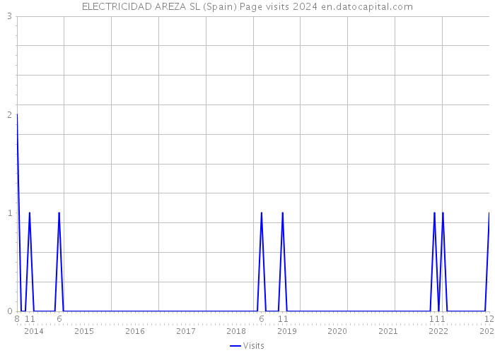 ELECTRICIDAD AREZA SL (Spain) Page visits 2024 