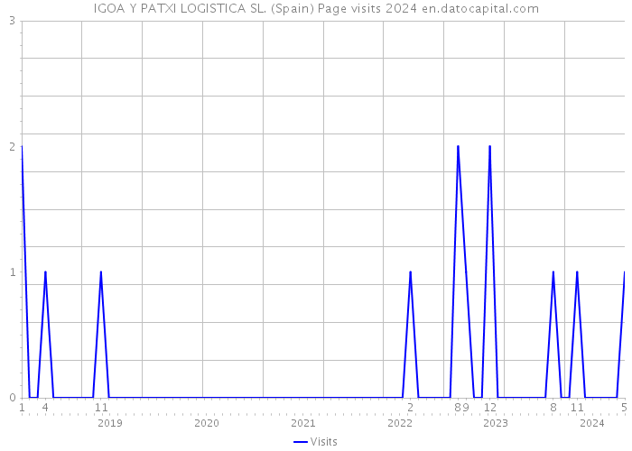 IGOA Y PATXI LOGISTICA SL. (Spain) Page visits 2024 