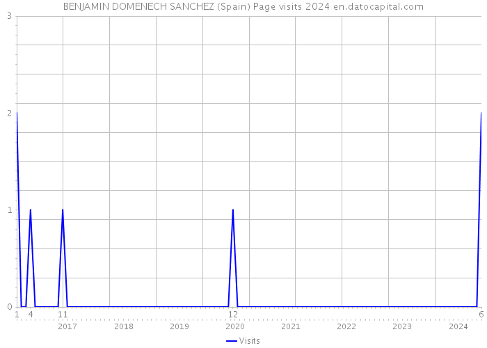 BENJAMIN DOMENECH SANCHEZ (Spain) Page visits 2024 