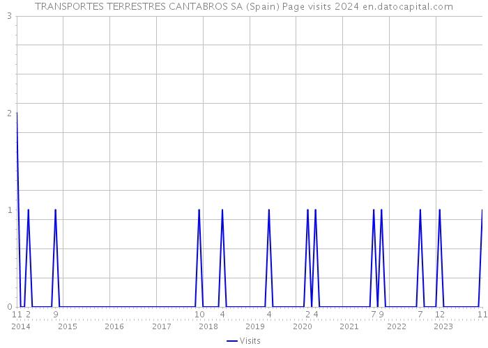 TRANSPORTES TERRESTRES CANTABROS SA (Spain) Page visits 2024 