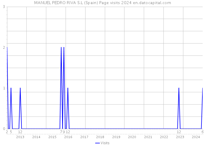 MANUEL PEDRO RIVA S.L (Spain) Page visits 2024 