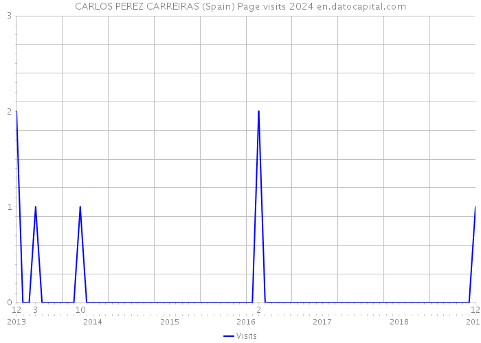 CARLOS PEREZ CARREIRAS (Spain) Page visits 2024 