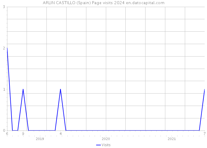 ARLIN CASTILLO (Spain) Page visits 2024 
